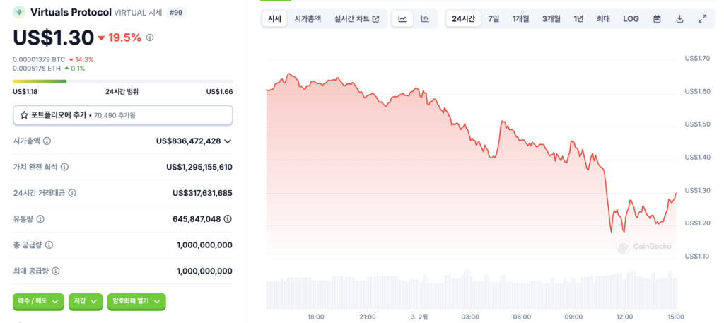 버추얼 프로토콜 가격 변화