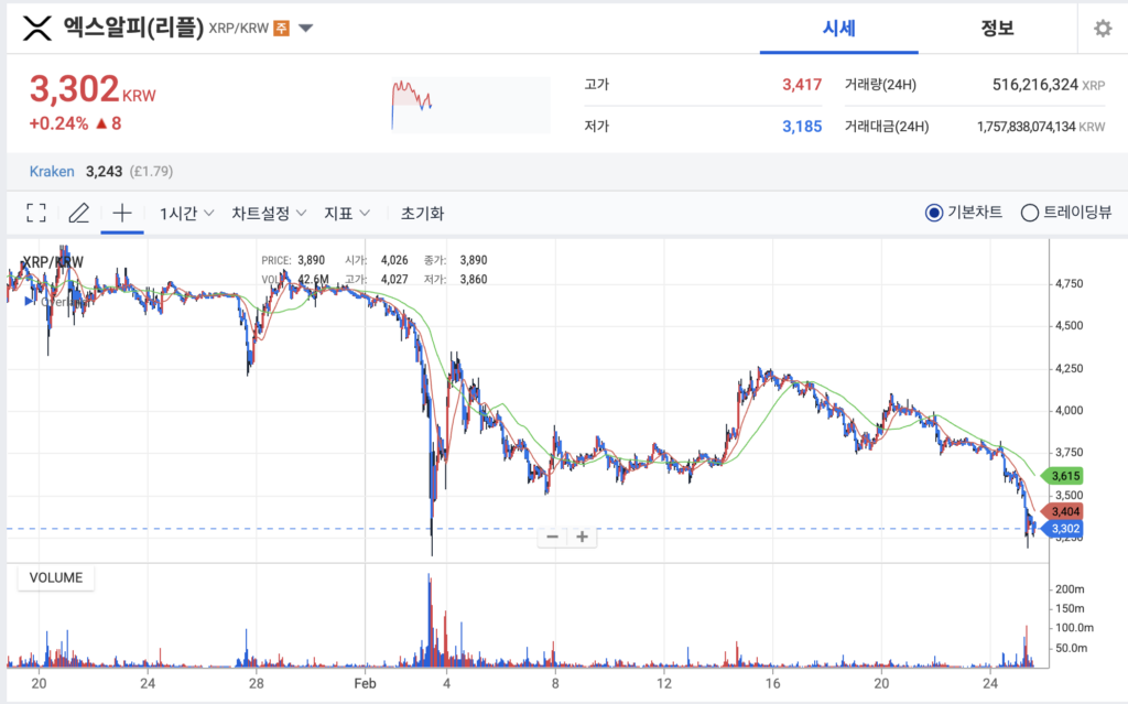 XRP 가격
