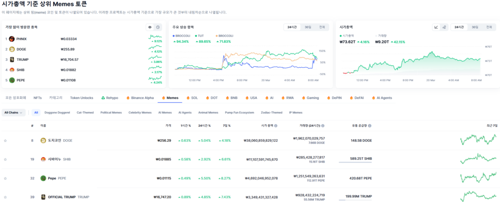 시가총액 기준 상위 밈코인