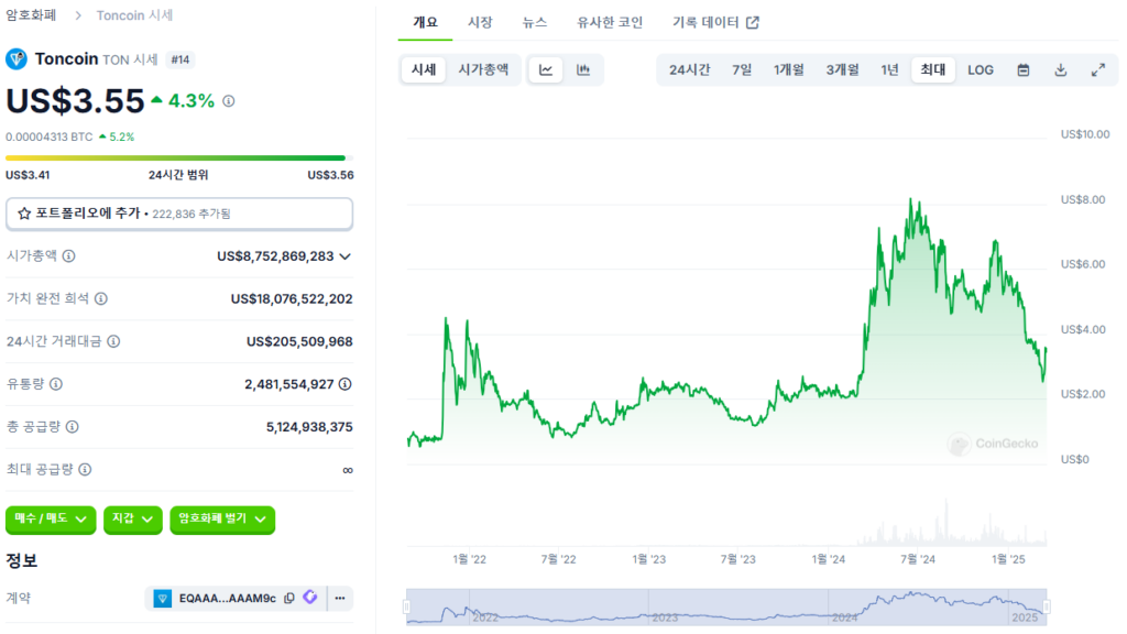 톤코인 시세 차트