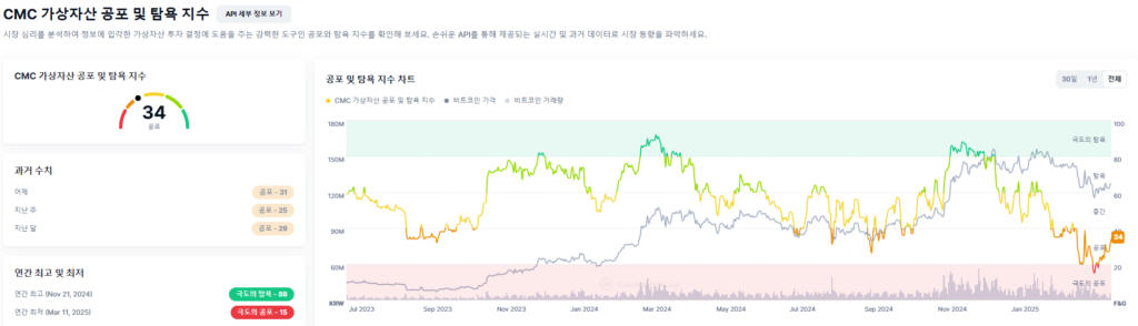 CMC 가상자산 공포 및 탐욕 지수