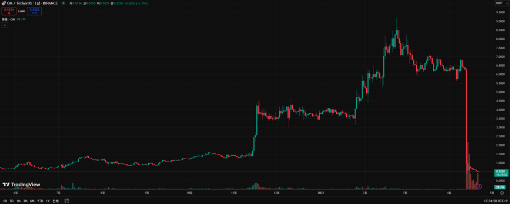 만트라($OM) 토큰 가격 추이 차트