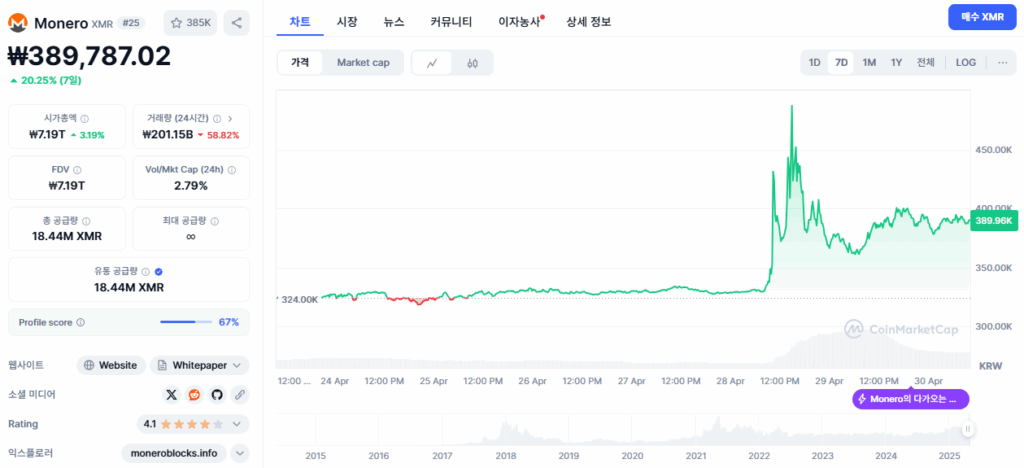 모네로 가격 추이 차트