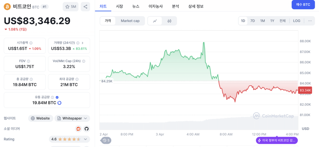 트럼프 상호관세 발표 후 비트코인 가격 변화