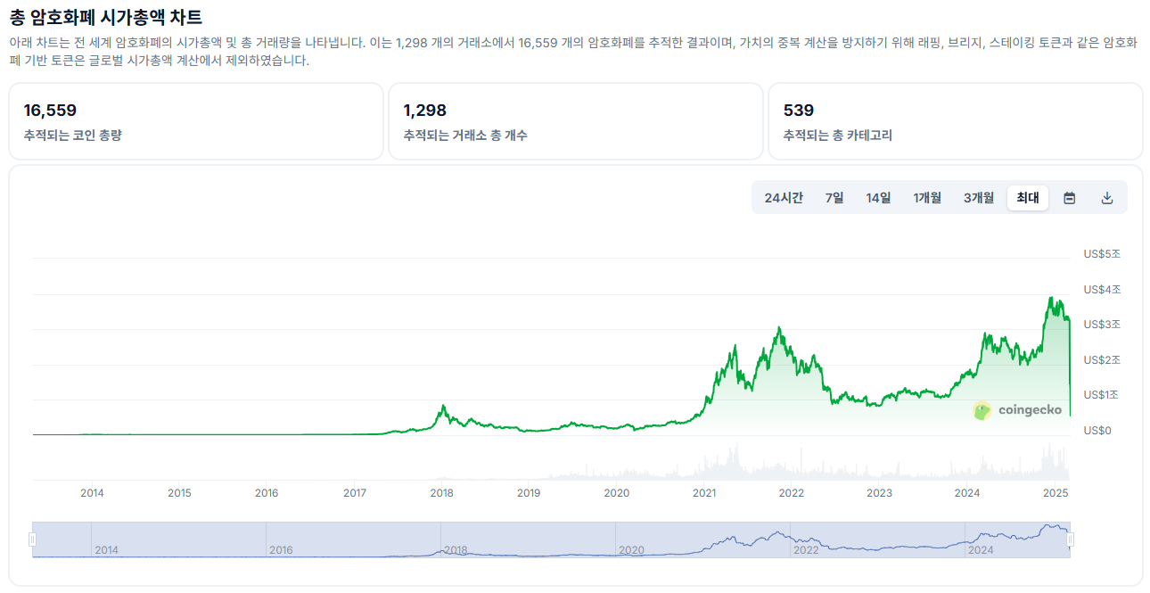 코인게코 총 암호화폐 시가총액 차트