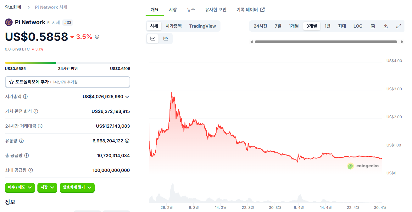 코인게코 파이 네트워크 가격 차트