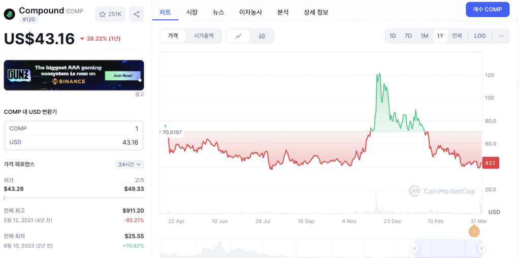 컴파운드 코인 가격 변화 컴파운드 코인 가격 변화