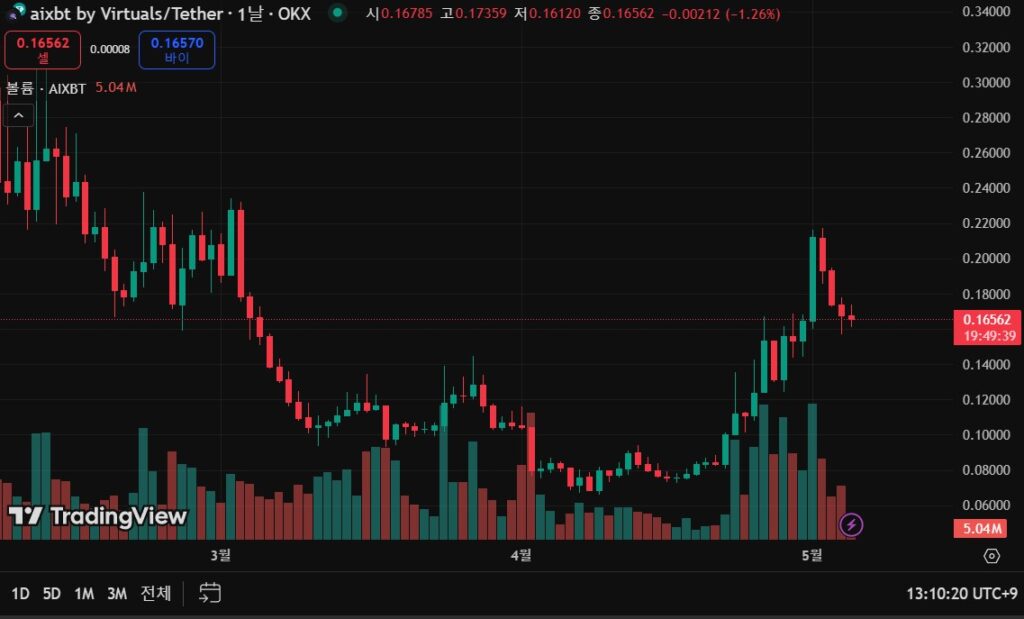 AIXBT 가격 추이 차트