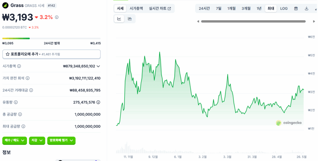 그래스 코인 가격 추이 차트