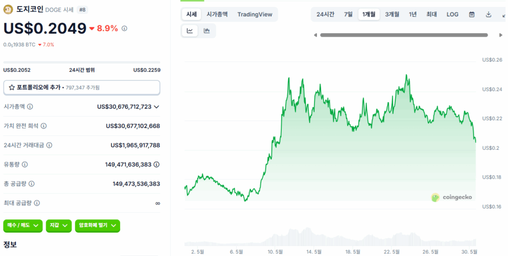 도지코인 시세 가격 차트