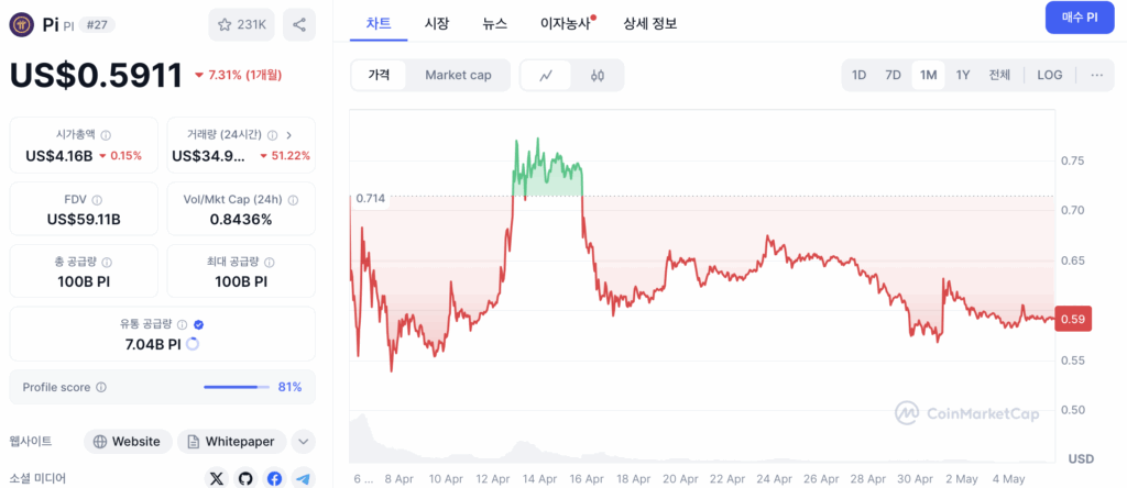 파이코인 가격 차트