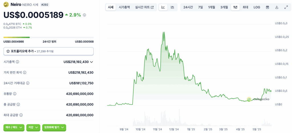 네이로 코인 가격 차트 코인게코