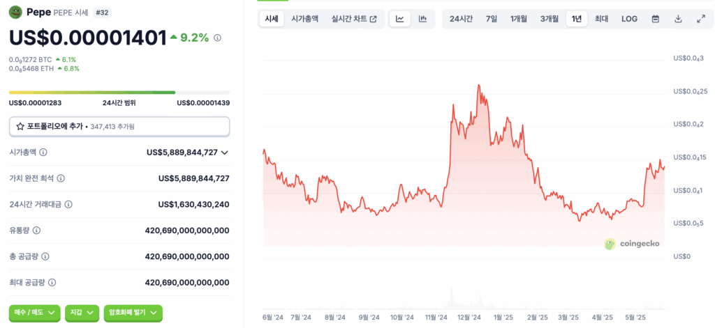 페페코인 가격 차트 코인게코