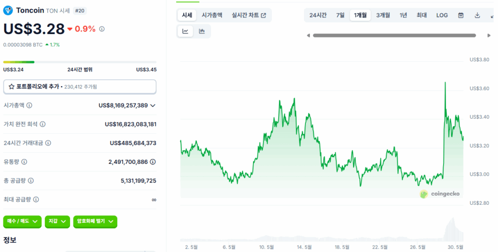 톤코인 시세 가격 차트