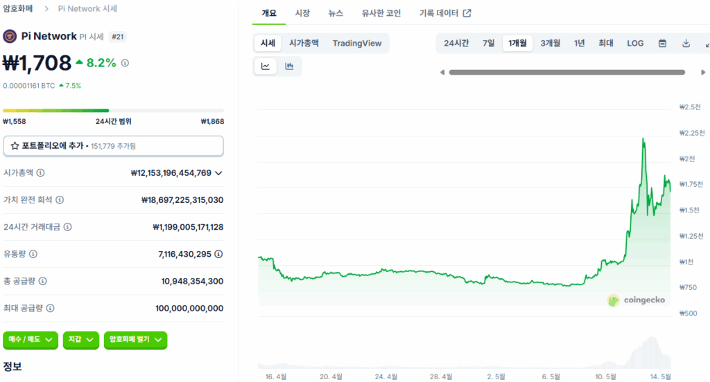 파이코인 가격 추이 차트