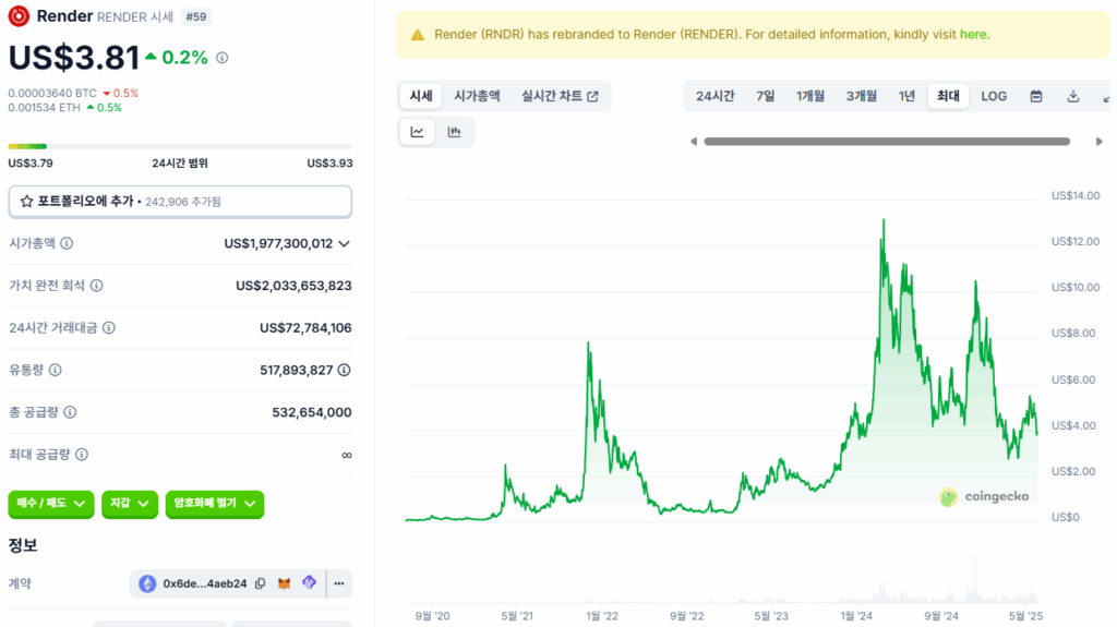 렌더 네트워크 시세 차트