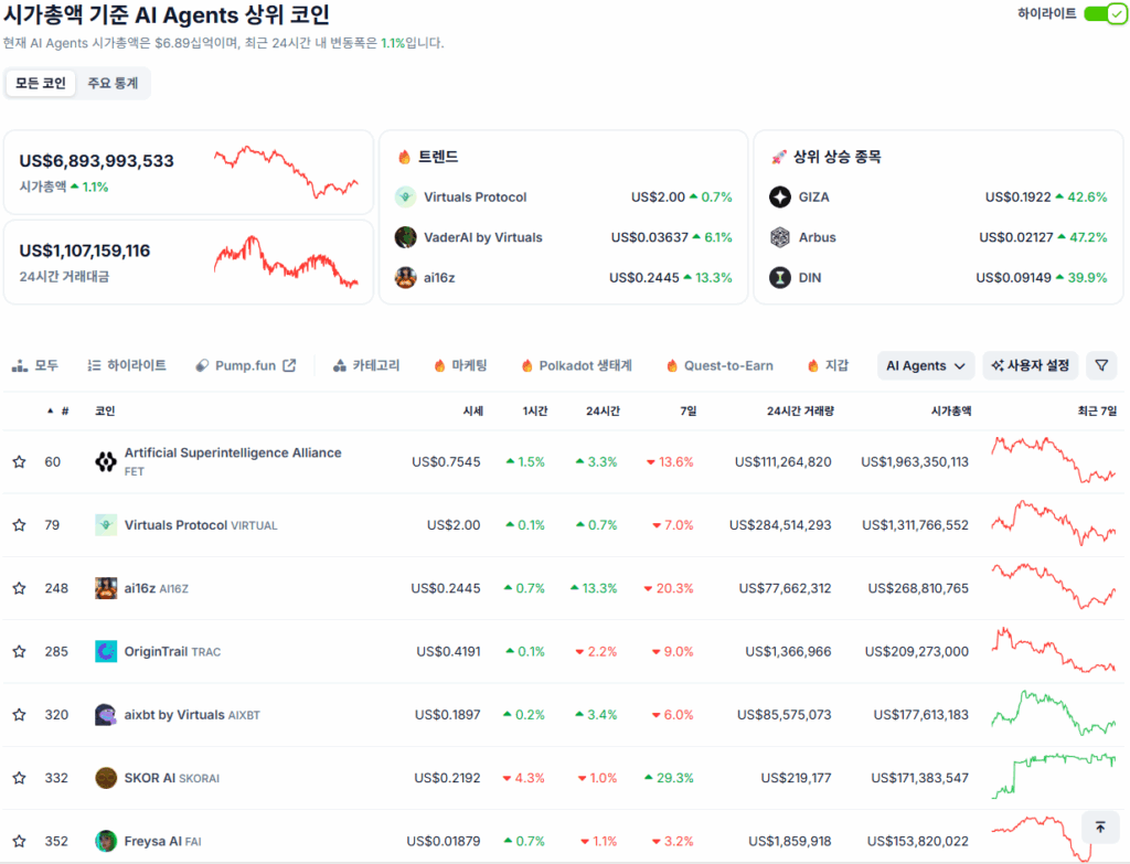 시가총액 기준 AI Agents 상위 코인