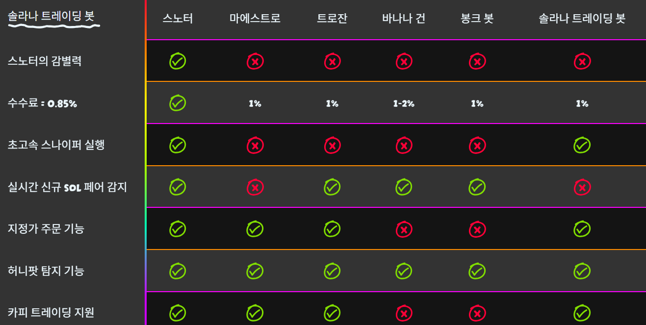 스노터 토큰 봇의 월등한 능력