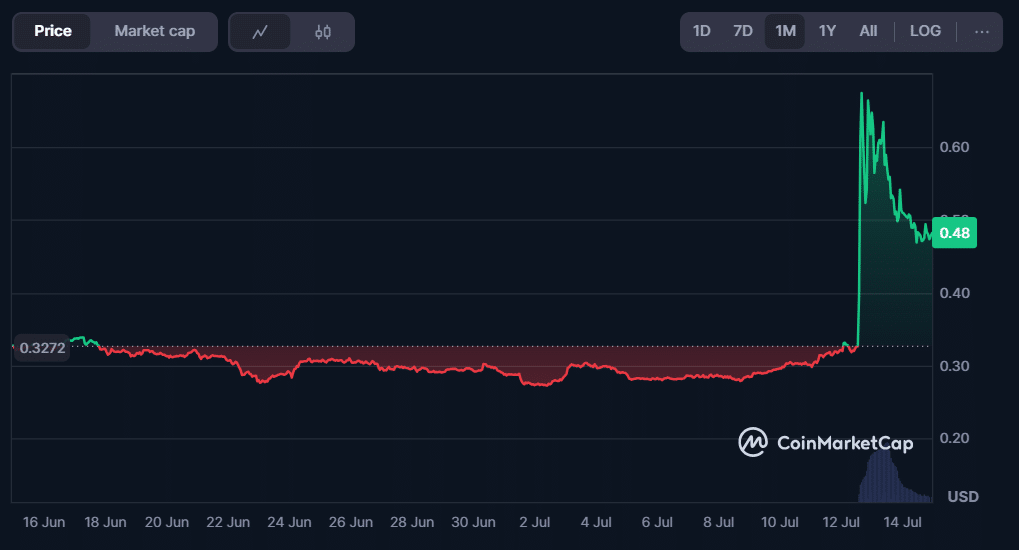 코인마켓캡의 카이버 네트워크 (KNC) 가격 차트
