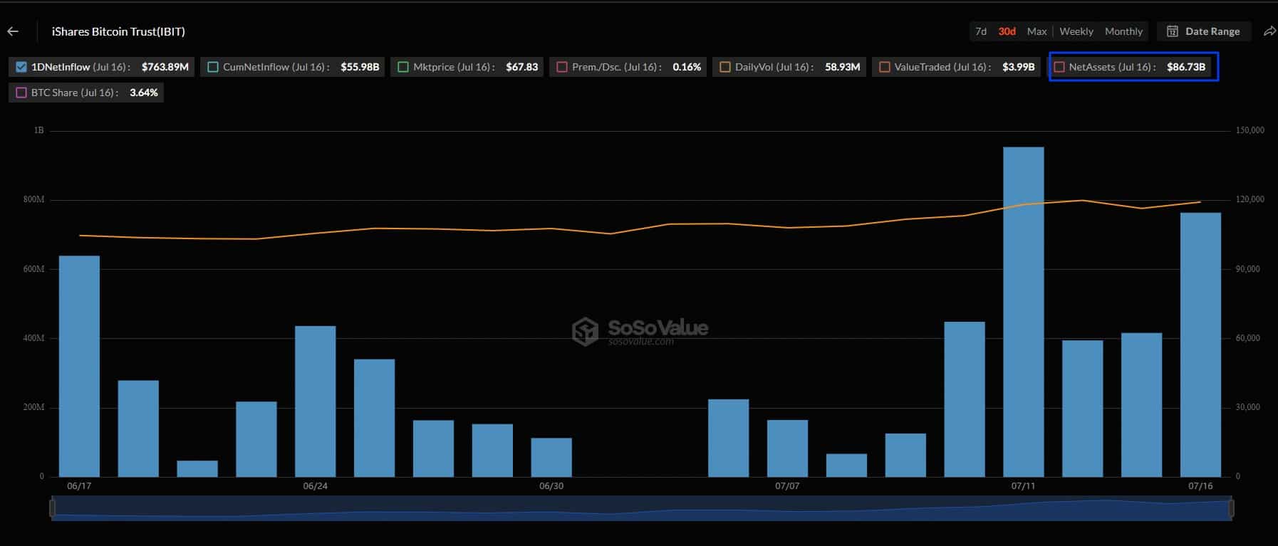 빠르게 증가하는 블랙록의 BTC ETF 유입량