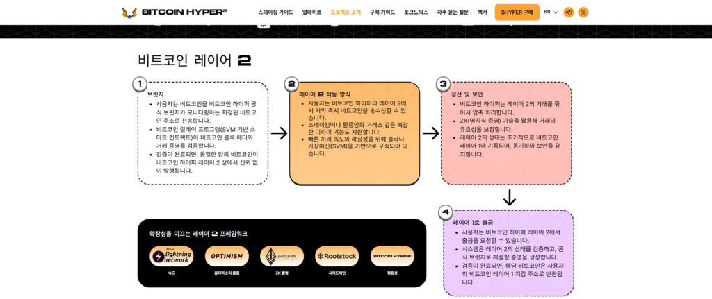 비트코인하이퍼 프로젝트 소개 페이지