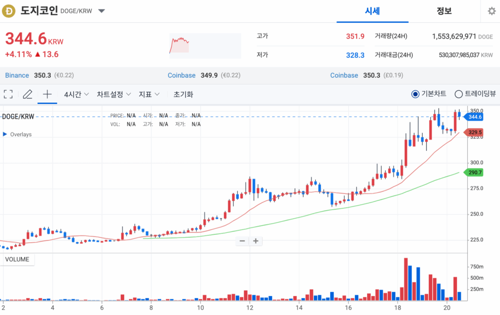 도지코인 가격 차트