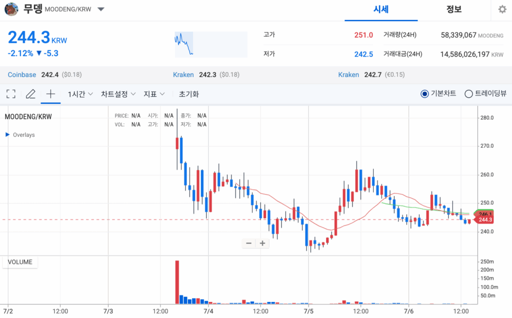 무뎅 코인 시세 차트