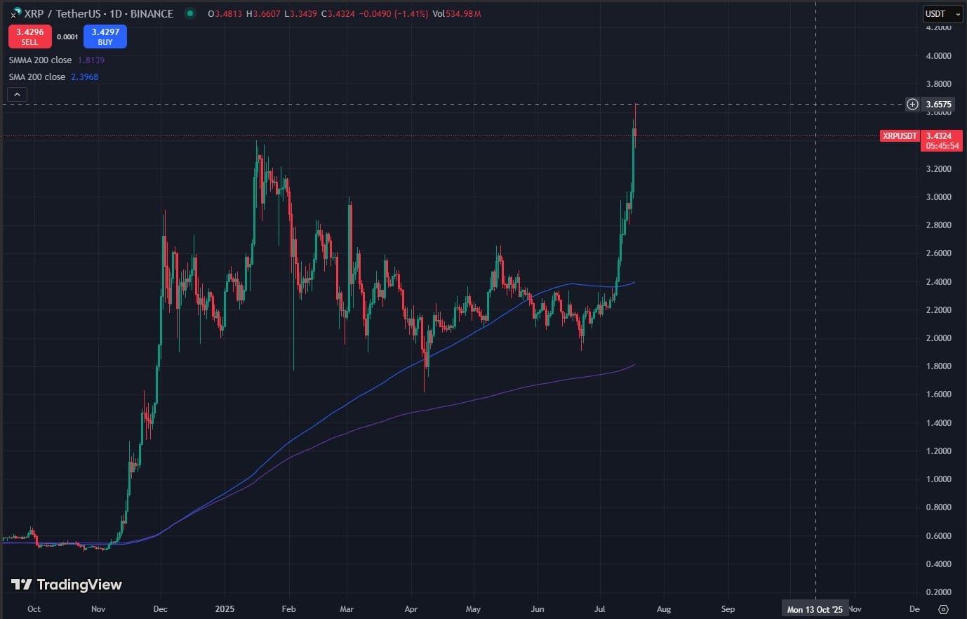 전고점을 터치하는 XRP