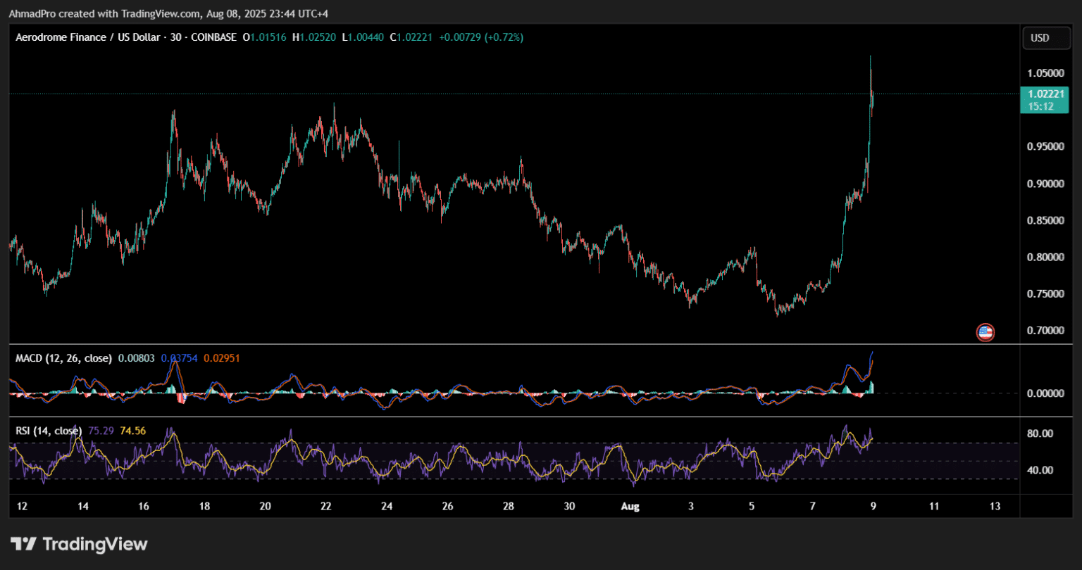 코인베이스, DEX 온체인 거래 지원으로 에어로드롬(AERO) 급등… 디파이 혁명 가속화