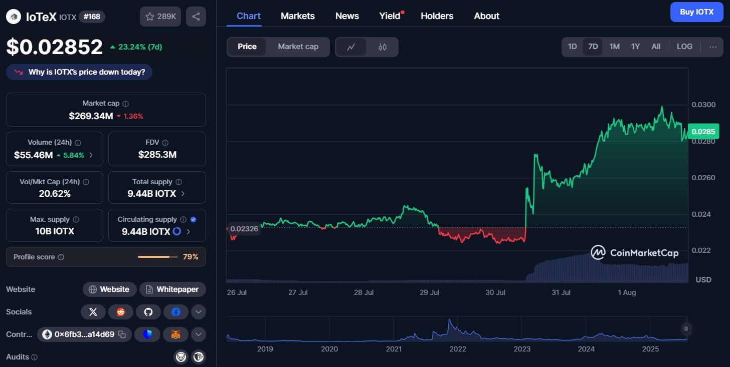 IOTX 가격 차트