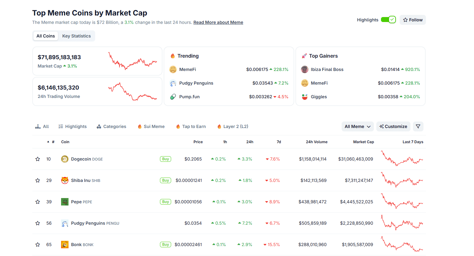 도지코인 반등 조짐? 봉크는 하락세… 맥시 도지로 쏠리는 관심