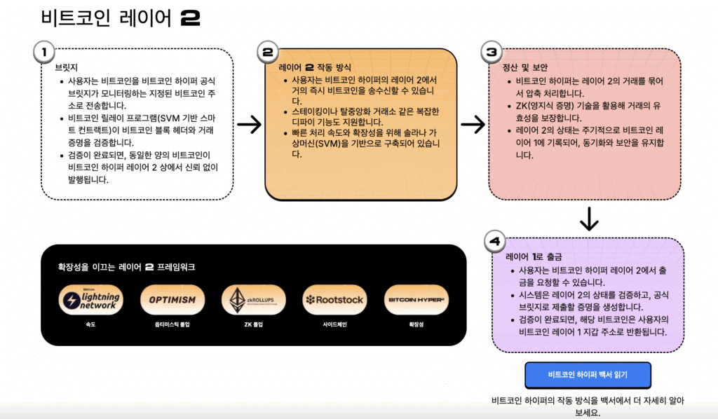 비트코인 하이퍼 레이어 2 원리