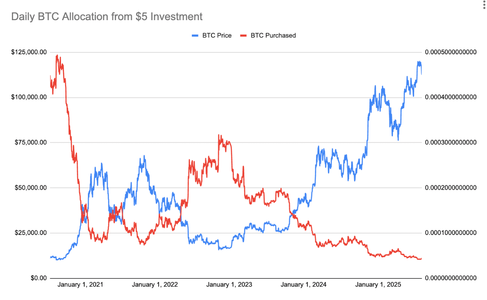 비트코인 분할매수, 과연 현명할까? 전문가들은 HYPER 프리세일을 높게 평가 - 99bitcoins KR