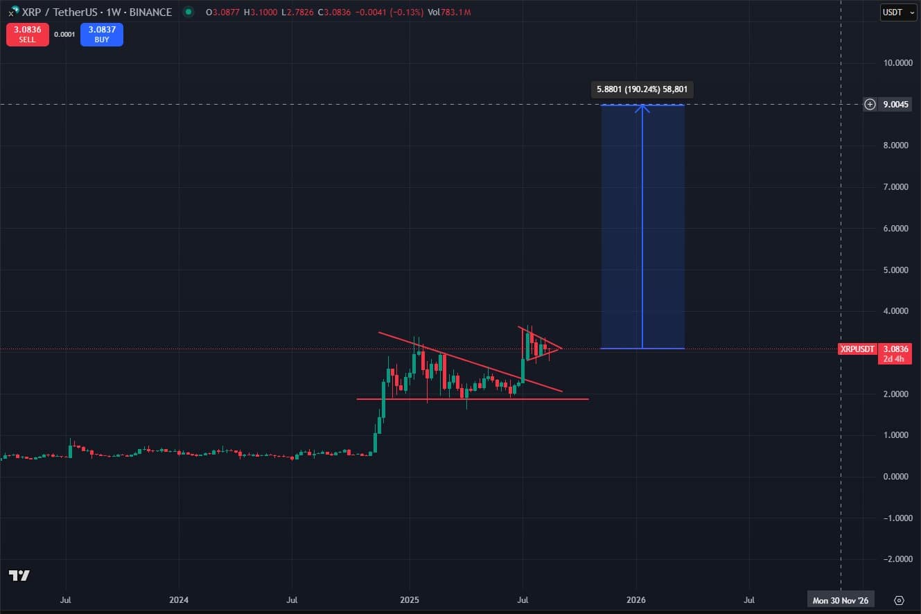 XRP 가격 차트