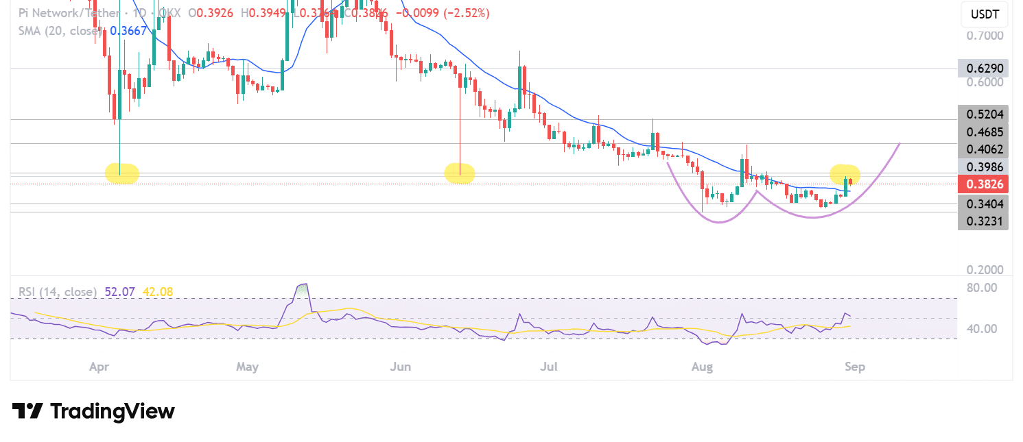파이코인, 강력한 반등 신호 포착…유럽 ETP 상장·리눅스 노드 출시 호재