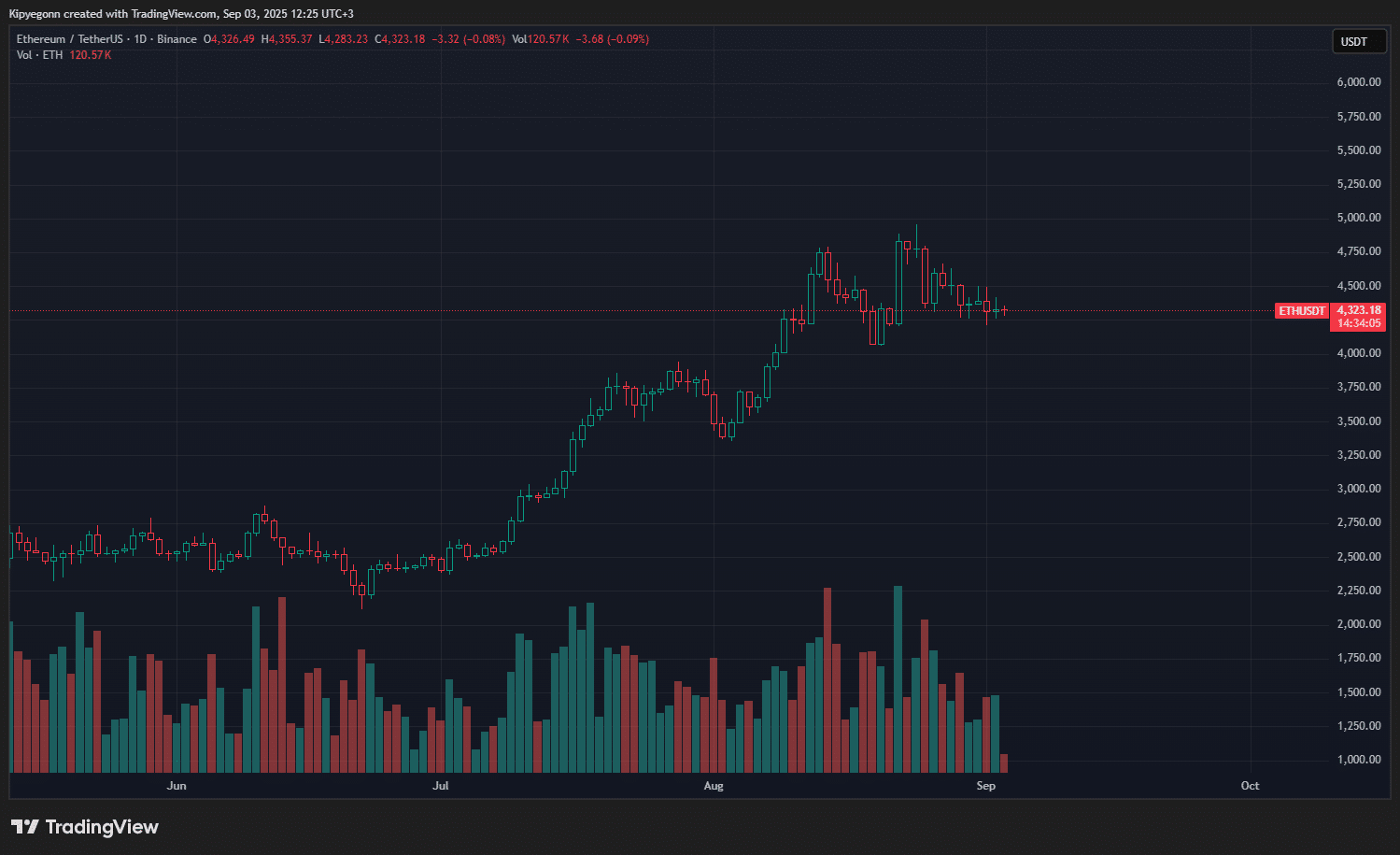 이더리움 재단 매도에도 ETH 4,000달러 방어할까