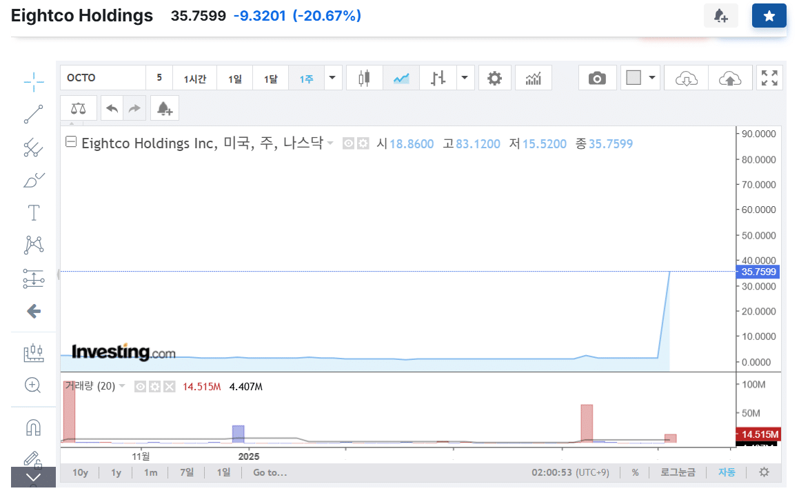 월드코인, 업비트 상장 직후 급등…거래량 2,170억 돌파