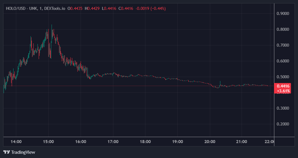 HOLO 가격 차트