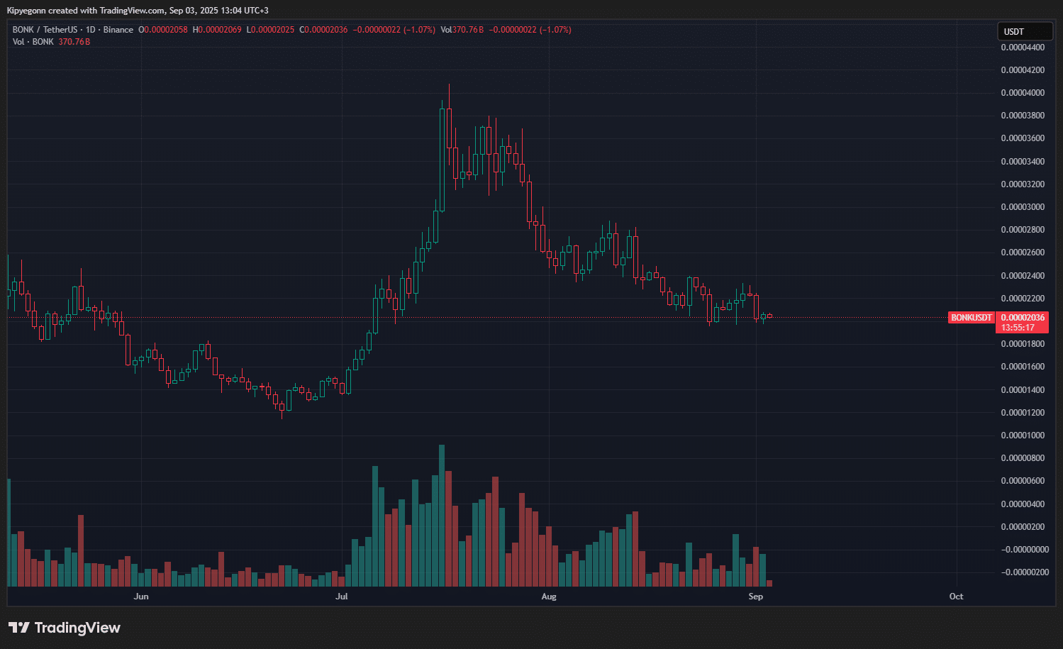 펌프닷펀 거래량 회복… 렛츠봉크 밀리고 BONK 가격도 하락세