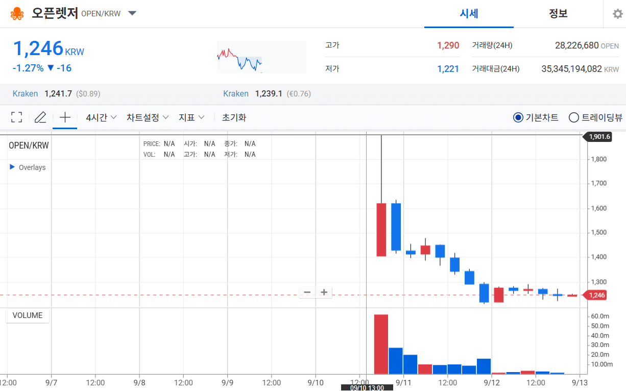 오픈렛저(OPEN), 업비트 상장…AI 블록체인 주목