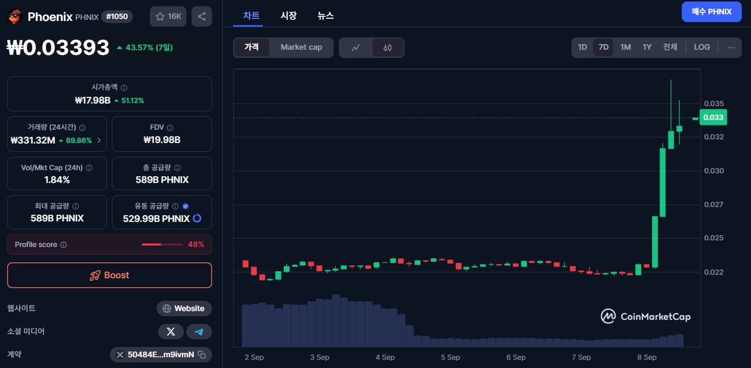PHNIX 가격 차트 (코인마켓캡)