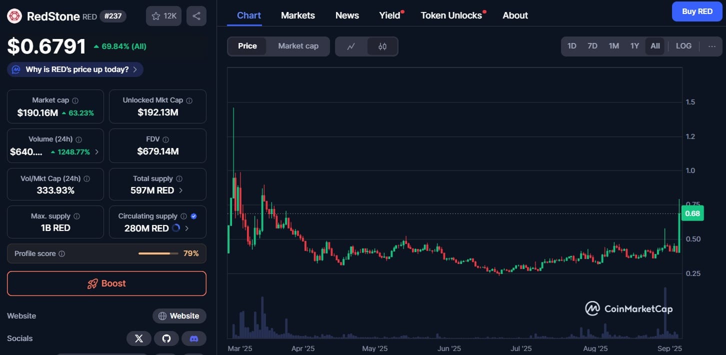 레드스톤, 업비트 상장 첫날 2,150억 원 거래… 차세대 오라클 강자 주목