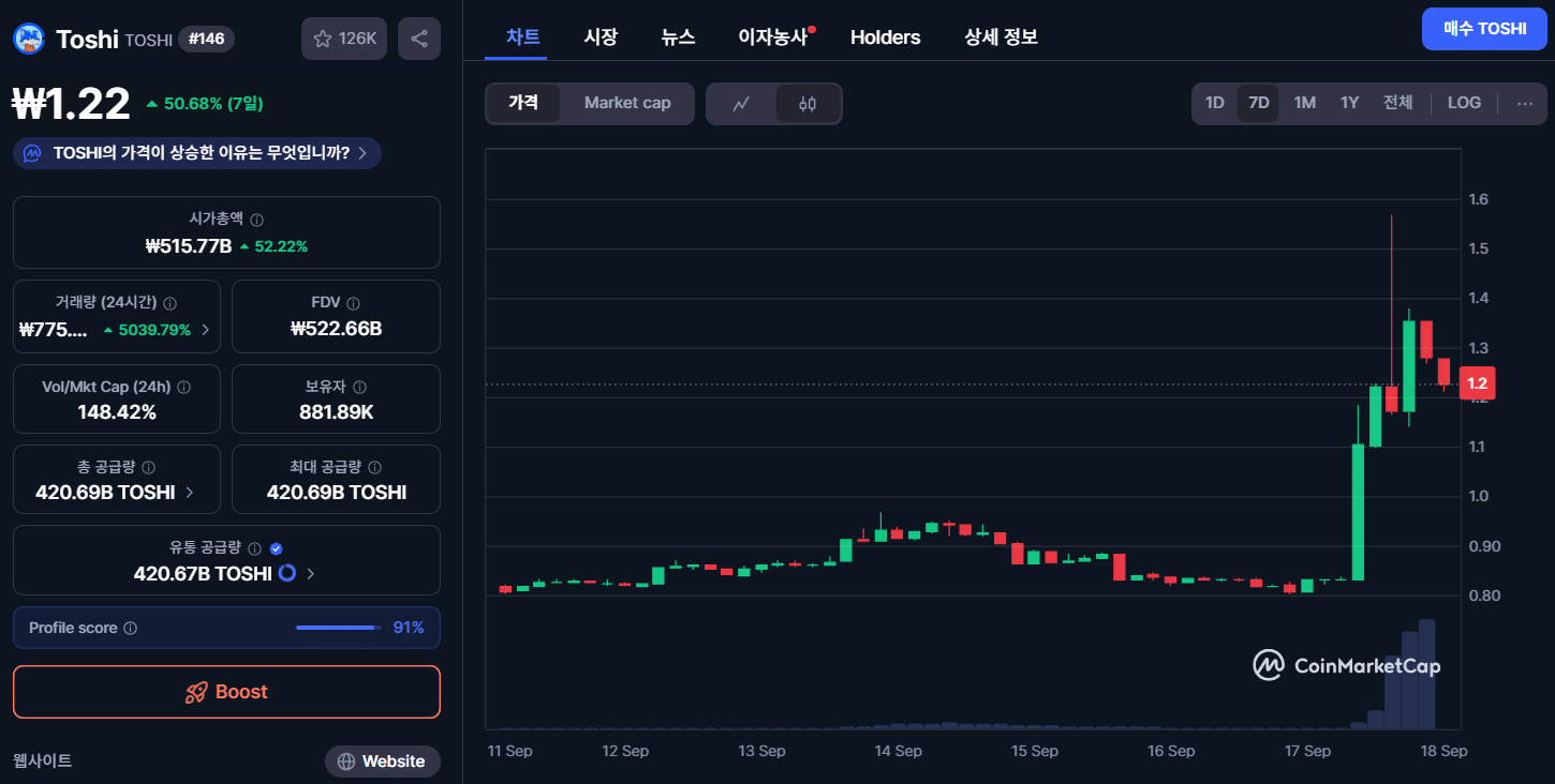 토시 가격 차트 (CMC)