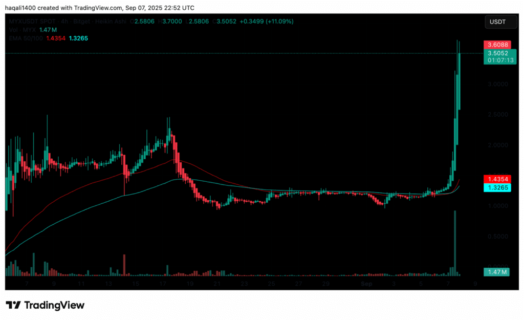 트레이딩뷰 MYX 코인 가격 차트