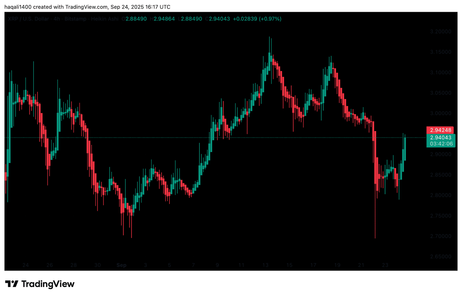 리플, 플레어에서 디파이 시작…XRP 가격 반등 동력이 될까