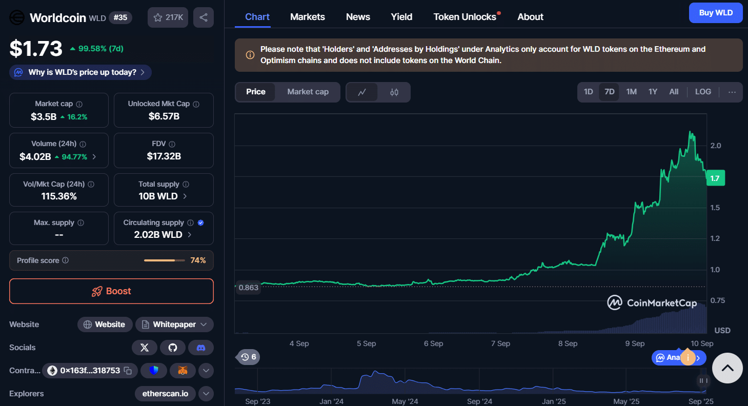 월드코인, 업비트 상장 직후 급등…거래량 2,170억 돌파