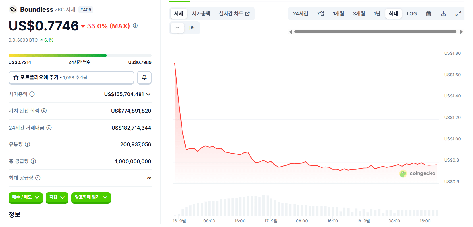 바운드리스 가격차트 (코인게코)