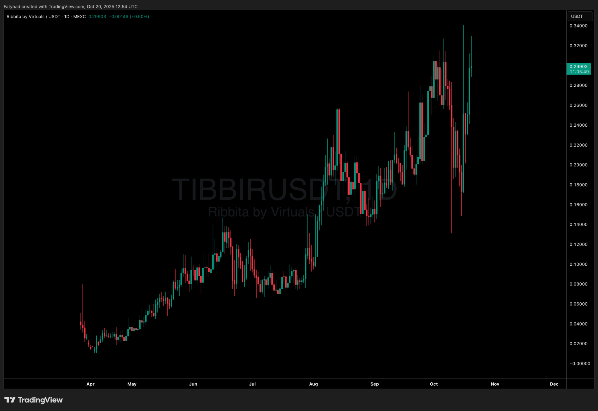 버츄얼 프로토콜 반등세…AI 토큰 시장 재점화 조짐