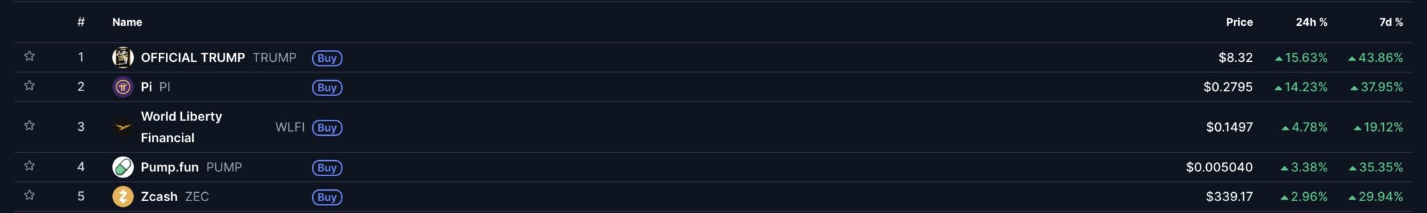 상승률이 높은 코인순 (코인마켓캡)