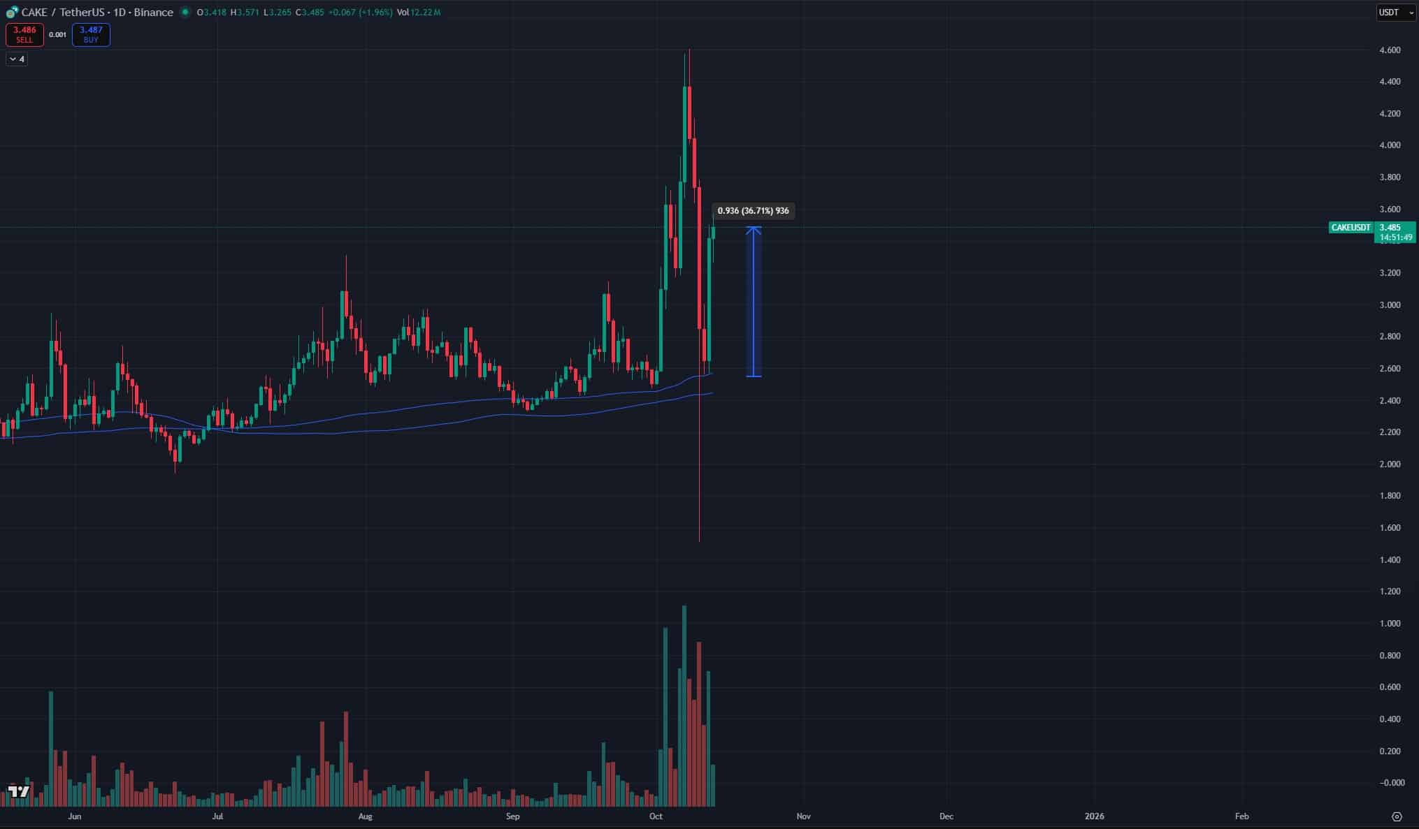 비트코인 반등과 함께 고래 투자자는 FF, ASTER, CAKE로 이동중…